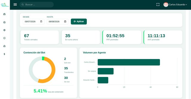 Dashboard de Gestiona2: reportes, conversaciones y métricas